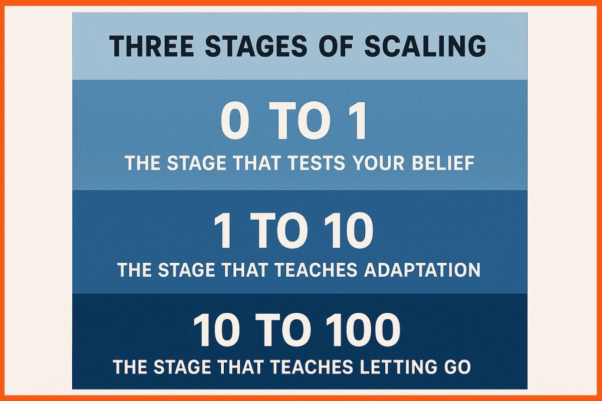 Three Stages of Scaling