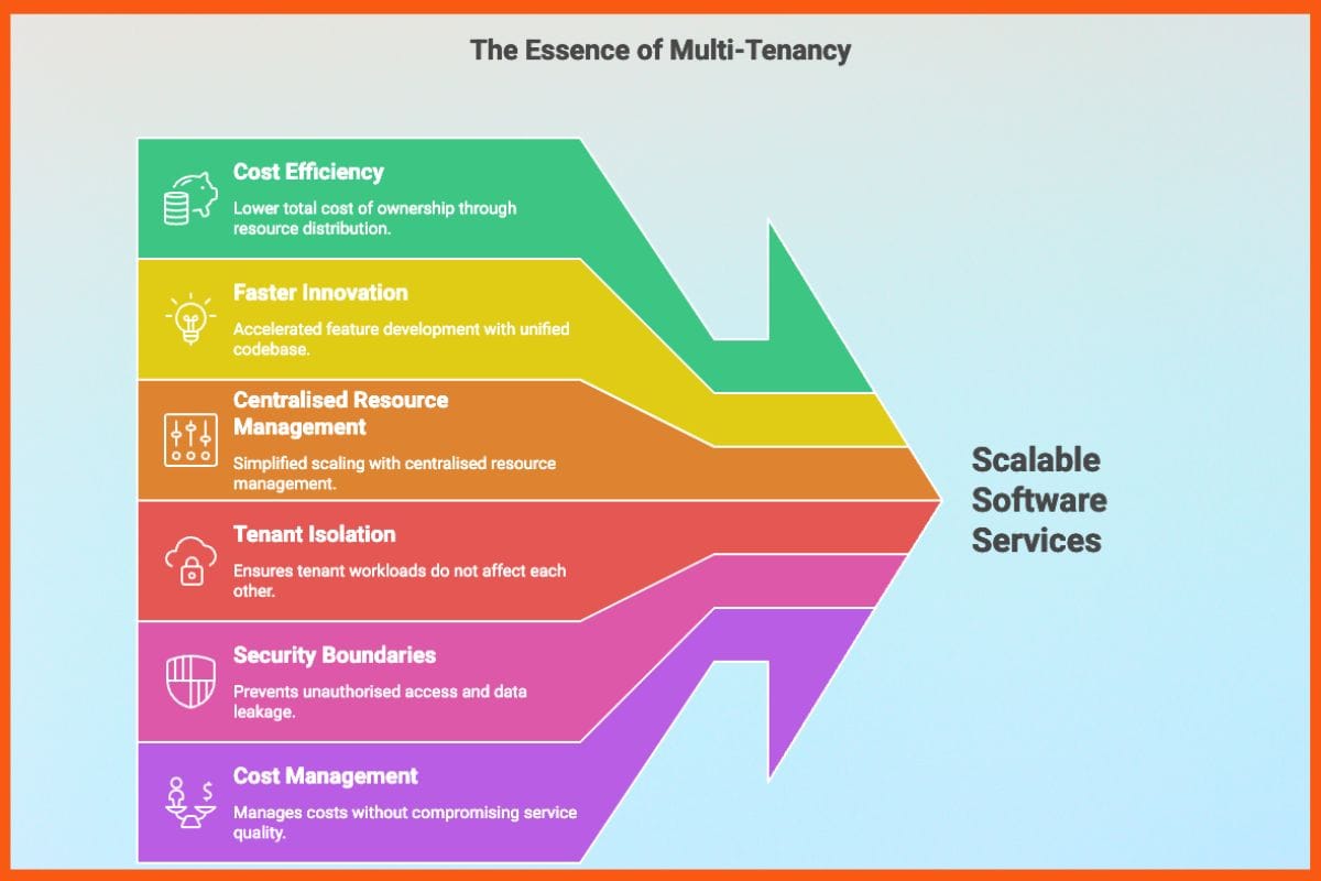 Why Multi-Tenancy Matters