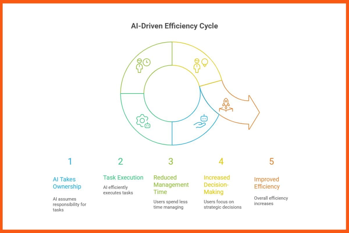 AI - Driven Efficiency Cycle