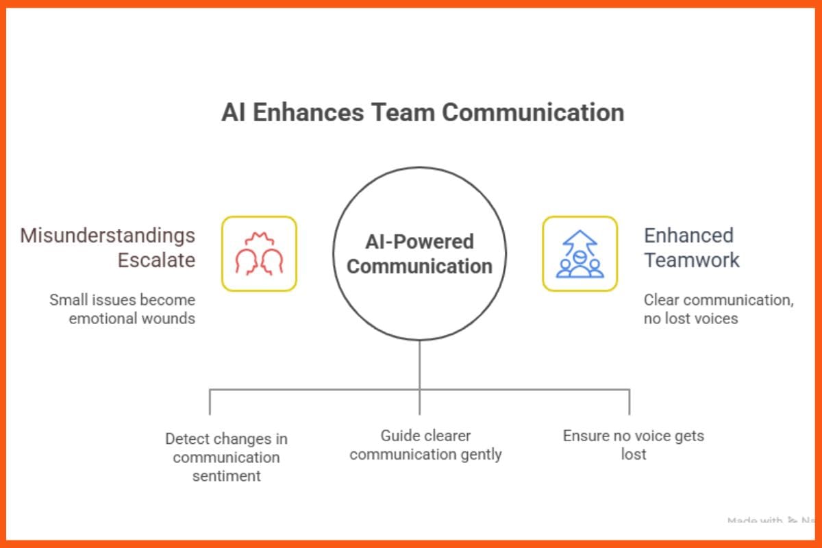AI Enhances Team Communication