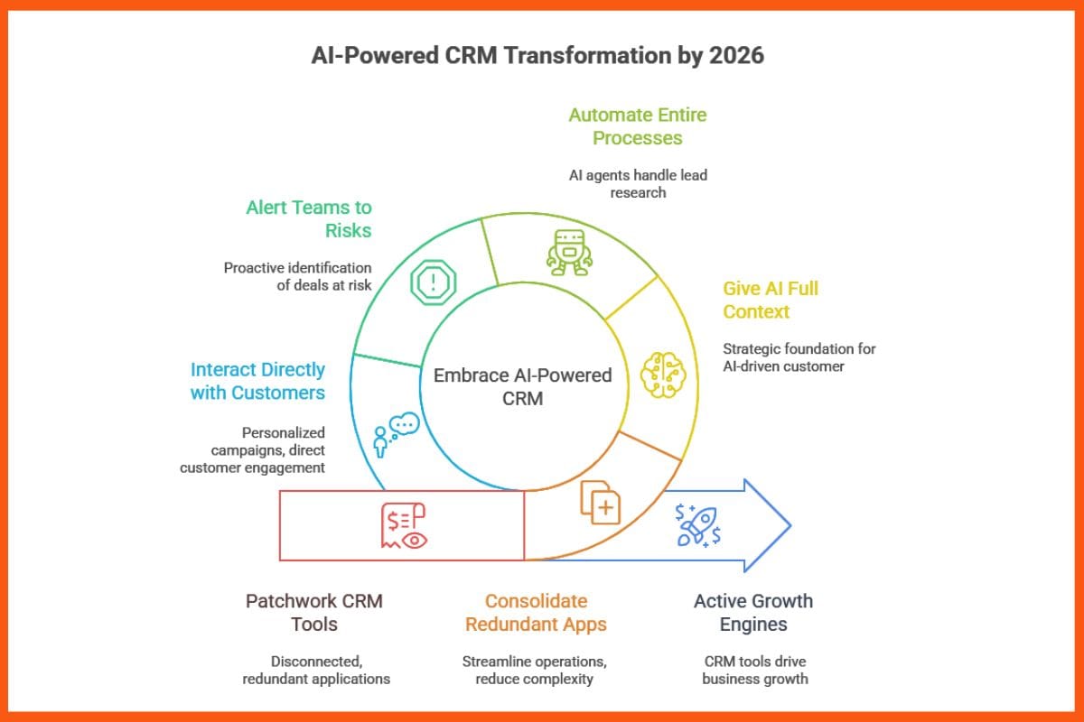 AI Powered CRM Transformation by 2026