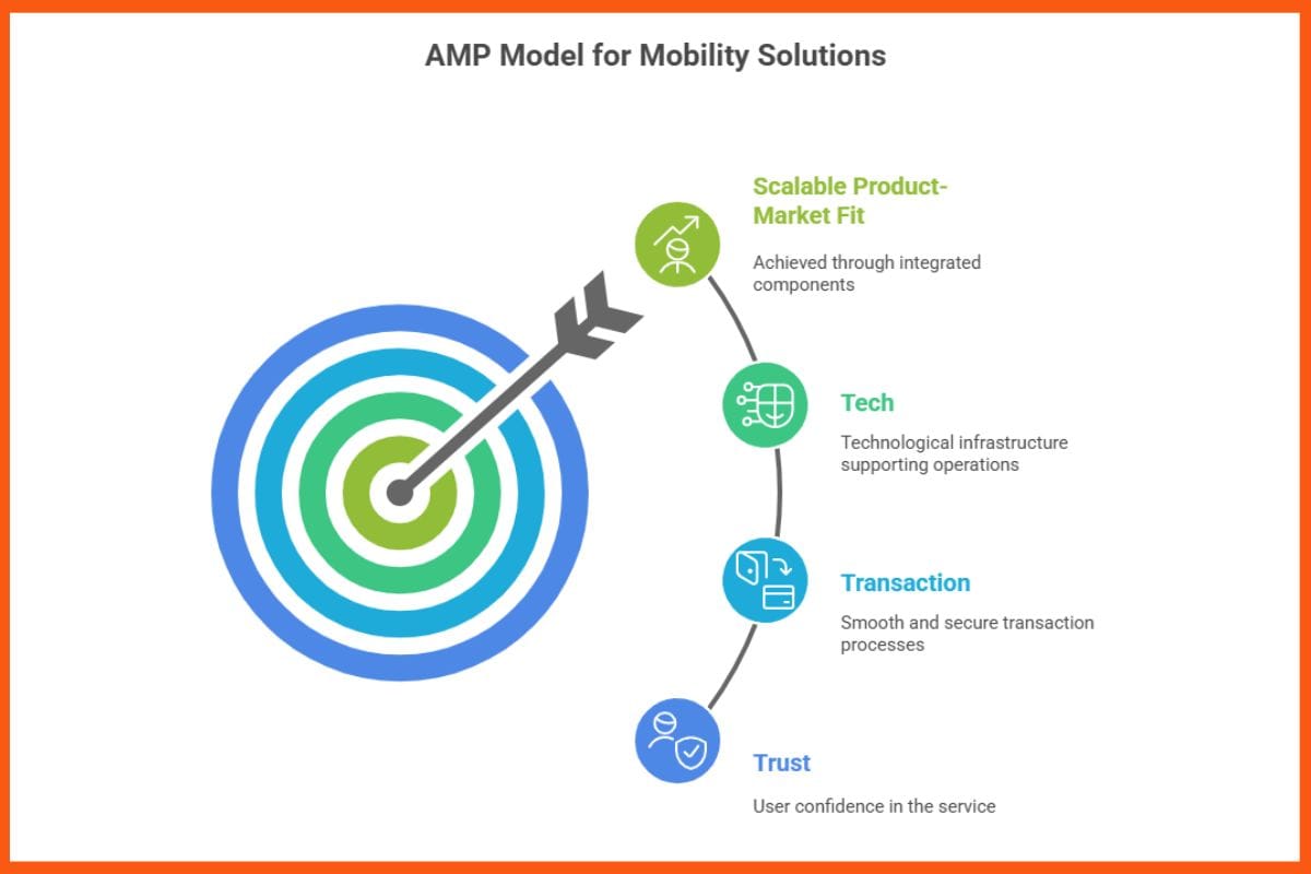 AMP Model for Mobility Solutions