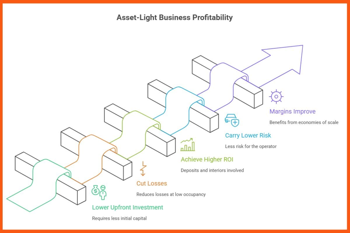 Asset - Light Business Profitability 