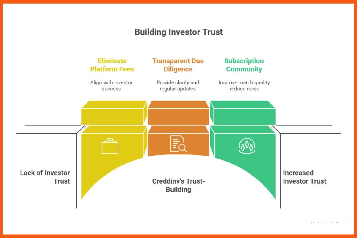 Building Investor Trust