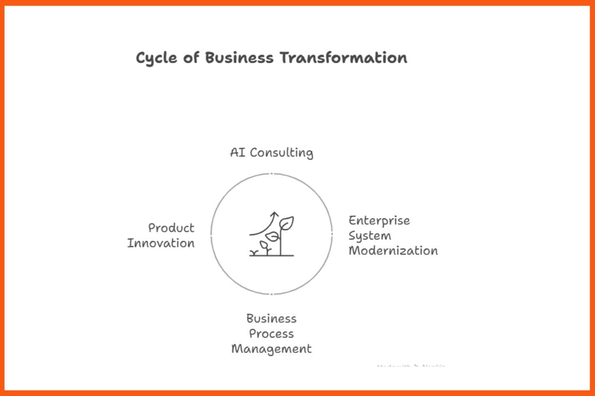 Cycle of Business Transformation