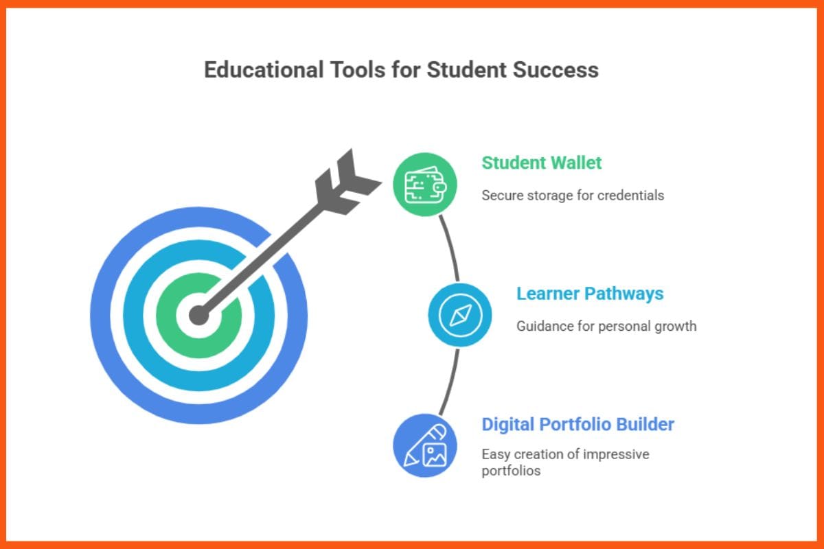 Educational Tools for Student Success