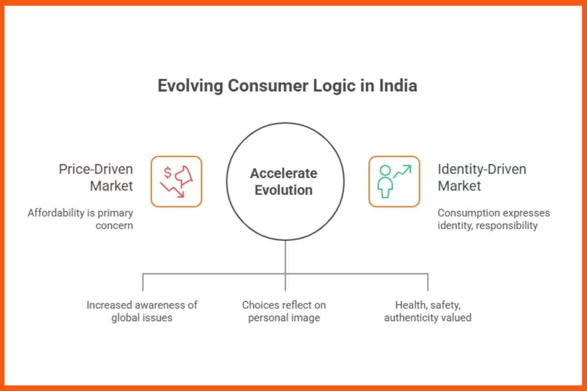 Evolving Consumer Logic in India