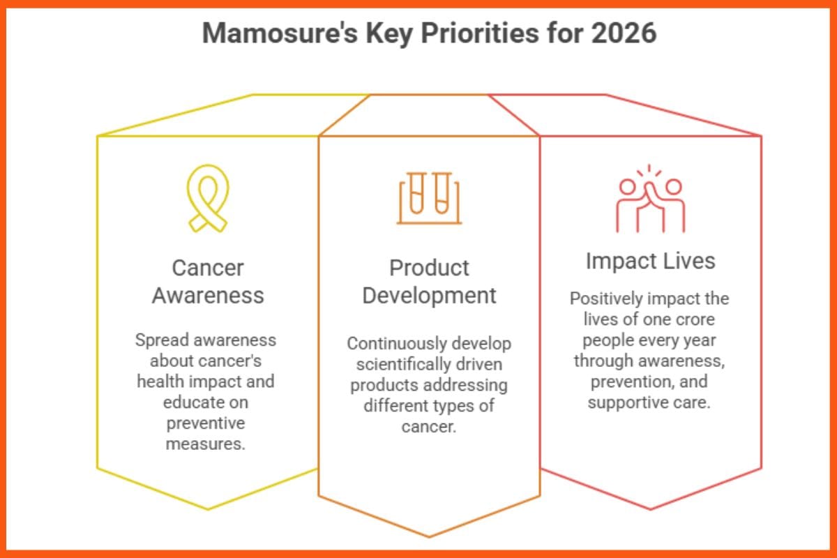 Mamosure's Key Priorities for 2026