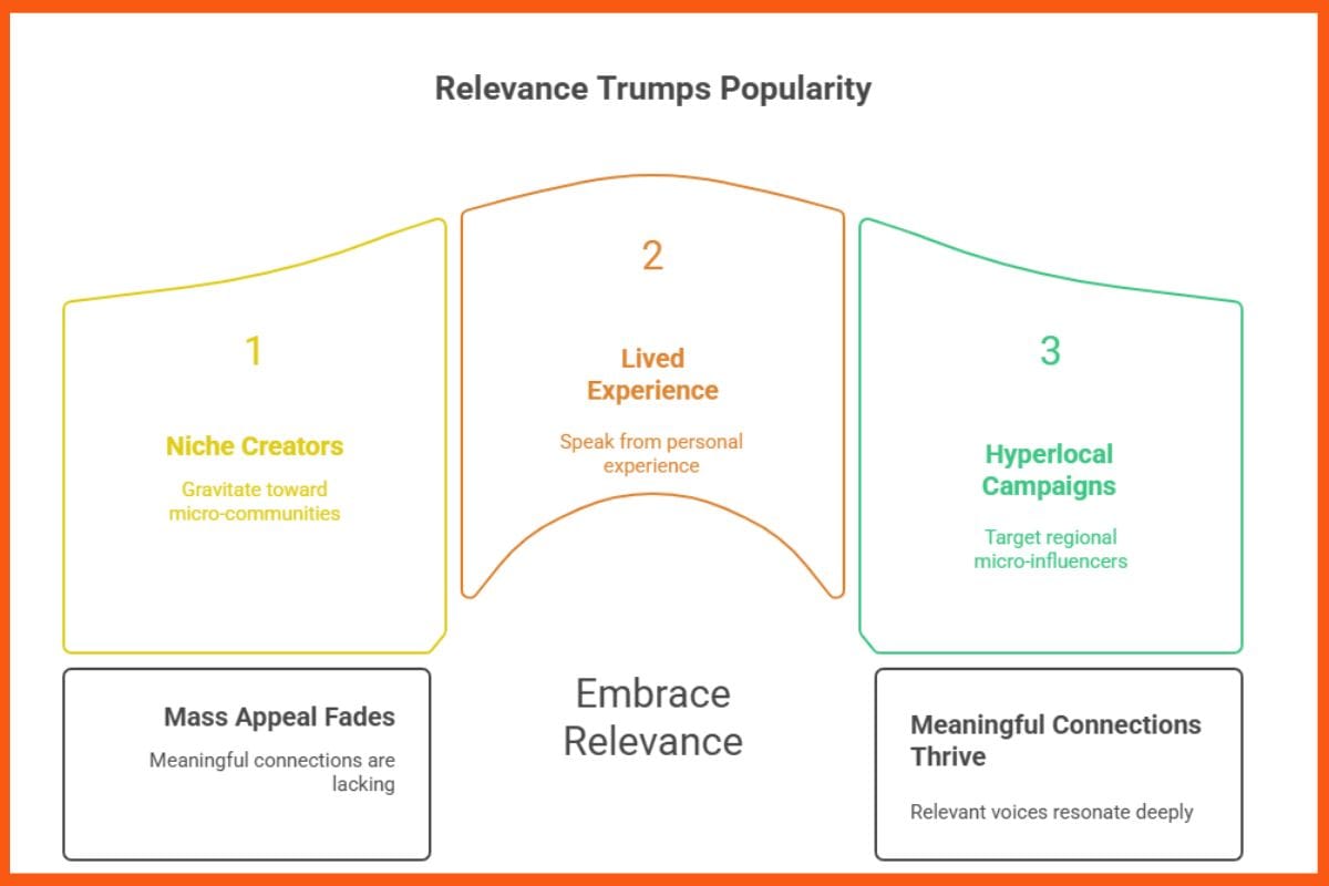 Relevance Trumps Popularity