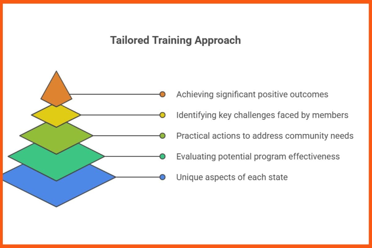 Tailored Training Approach