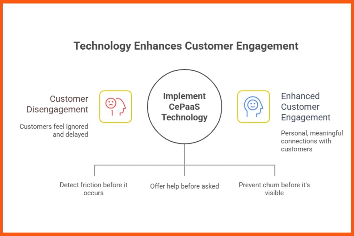 Technology Enhances Customer Engagement 