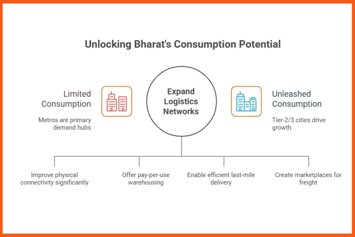 Unblocking Bharat's Consumption Potential