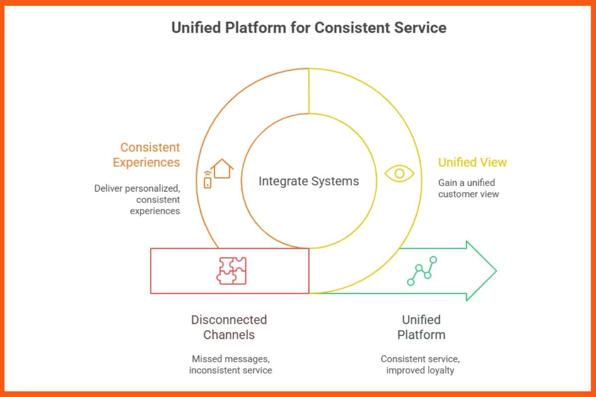Unified Platform for Consistent Service
