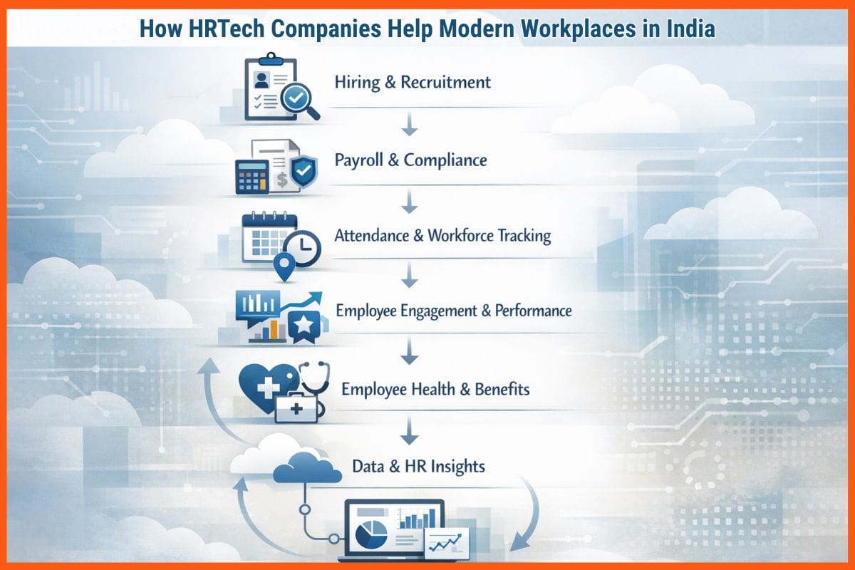 How HRTech Companies Help Modern Workplaces in India