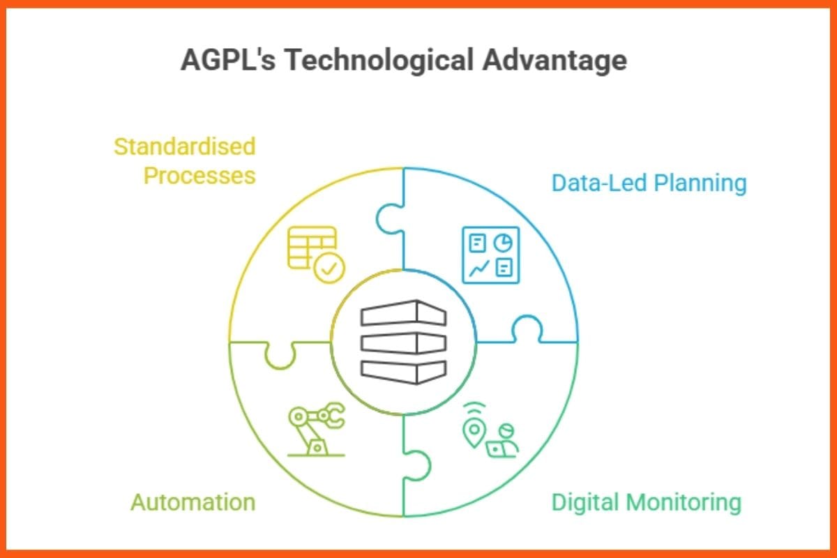 AGPL's Technology Advancement