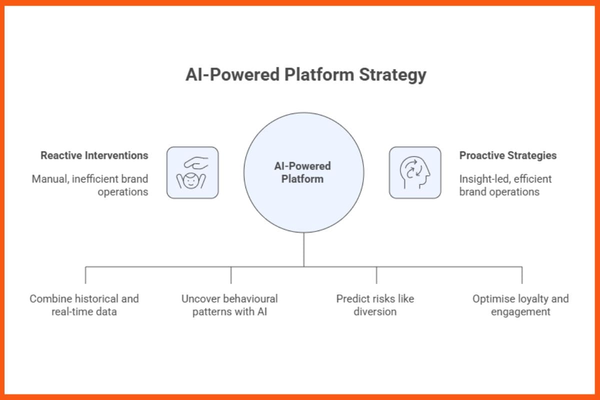 AI - Powered Platform Strategy