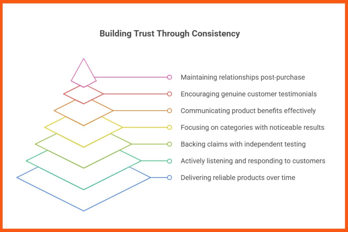 Building Trust Through Consistency