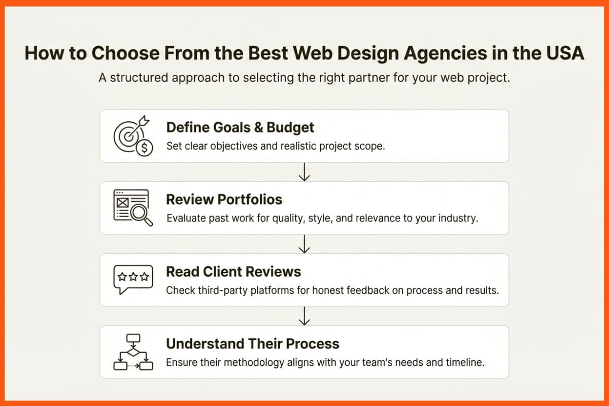 How to Choose the Right Web Design Agency
