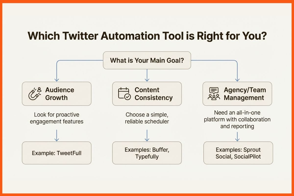 How to Choose the Right X Automation Tool