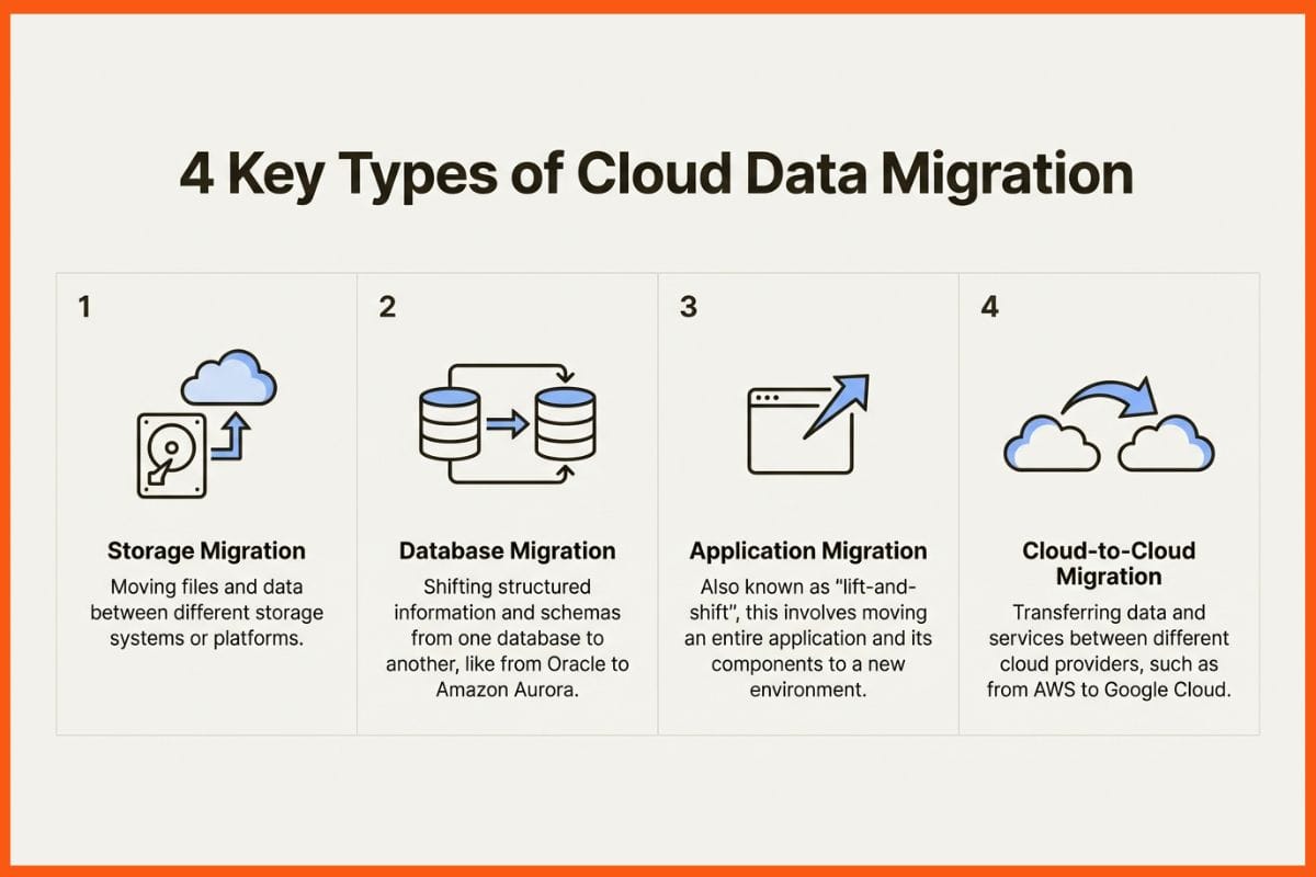 Types of Cloud Data Migration