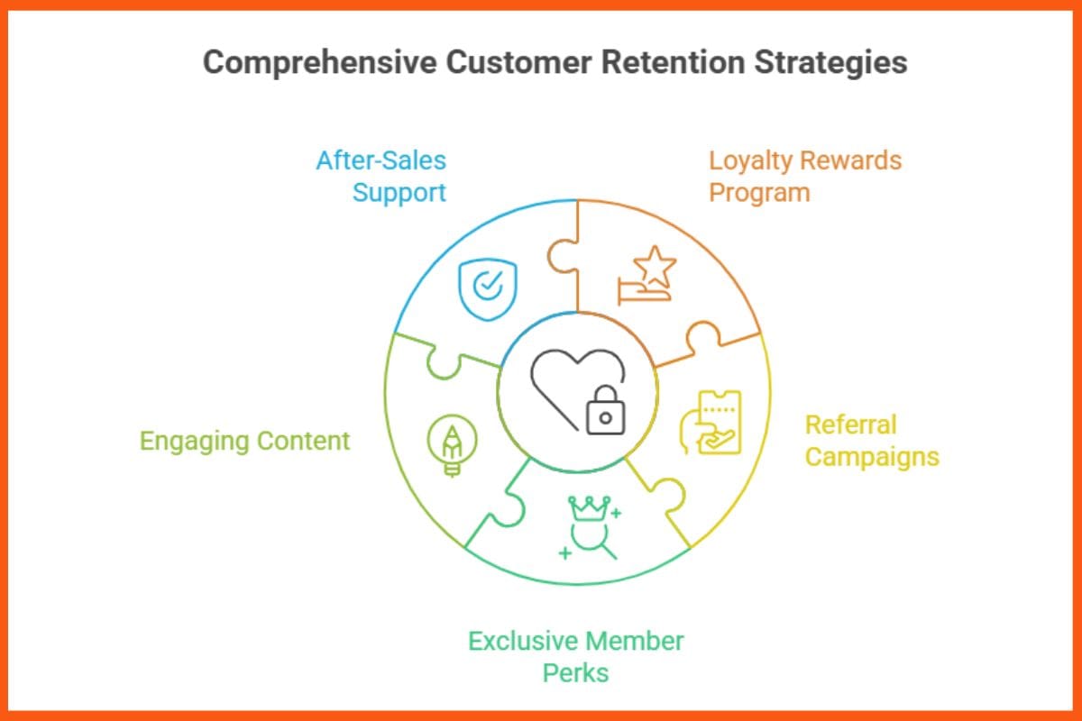 Comprehensive Customer Retention Strategies