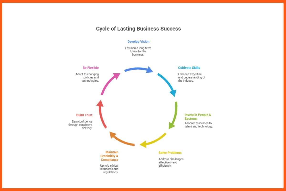 Cycle of Lasting Business Success