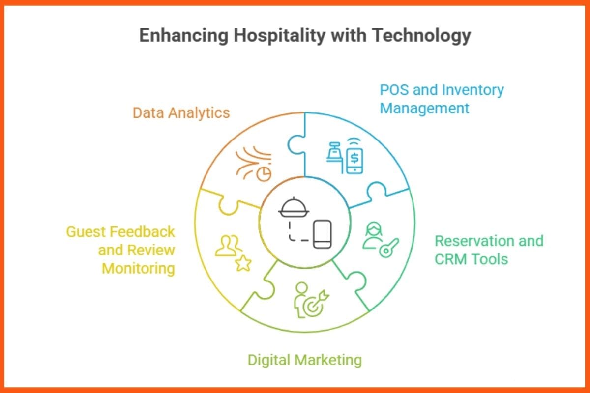 Enhancing Hospitality with Technology
