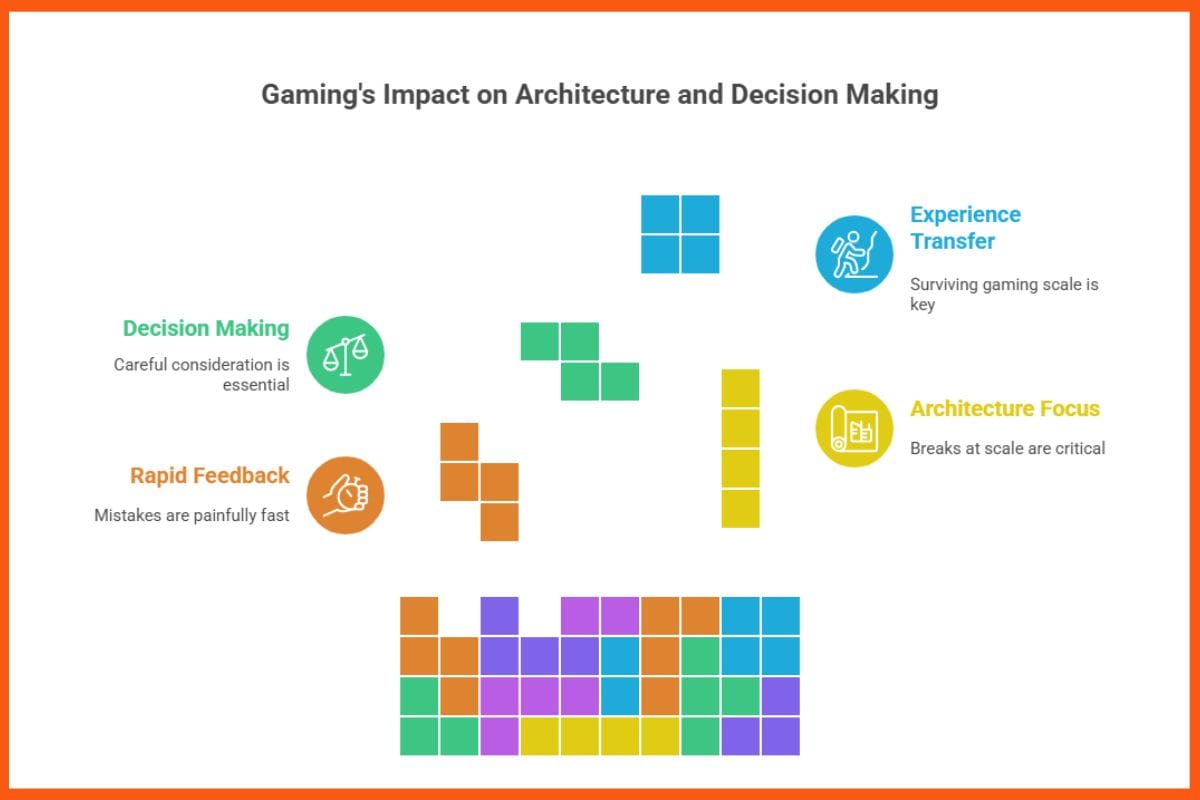 Gaming's Impact on Architecture and Decision Making