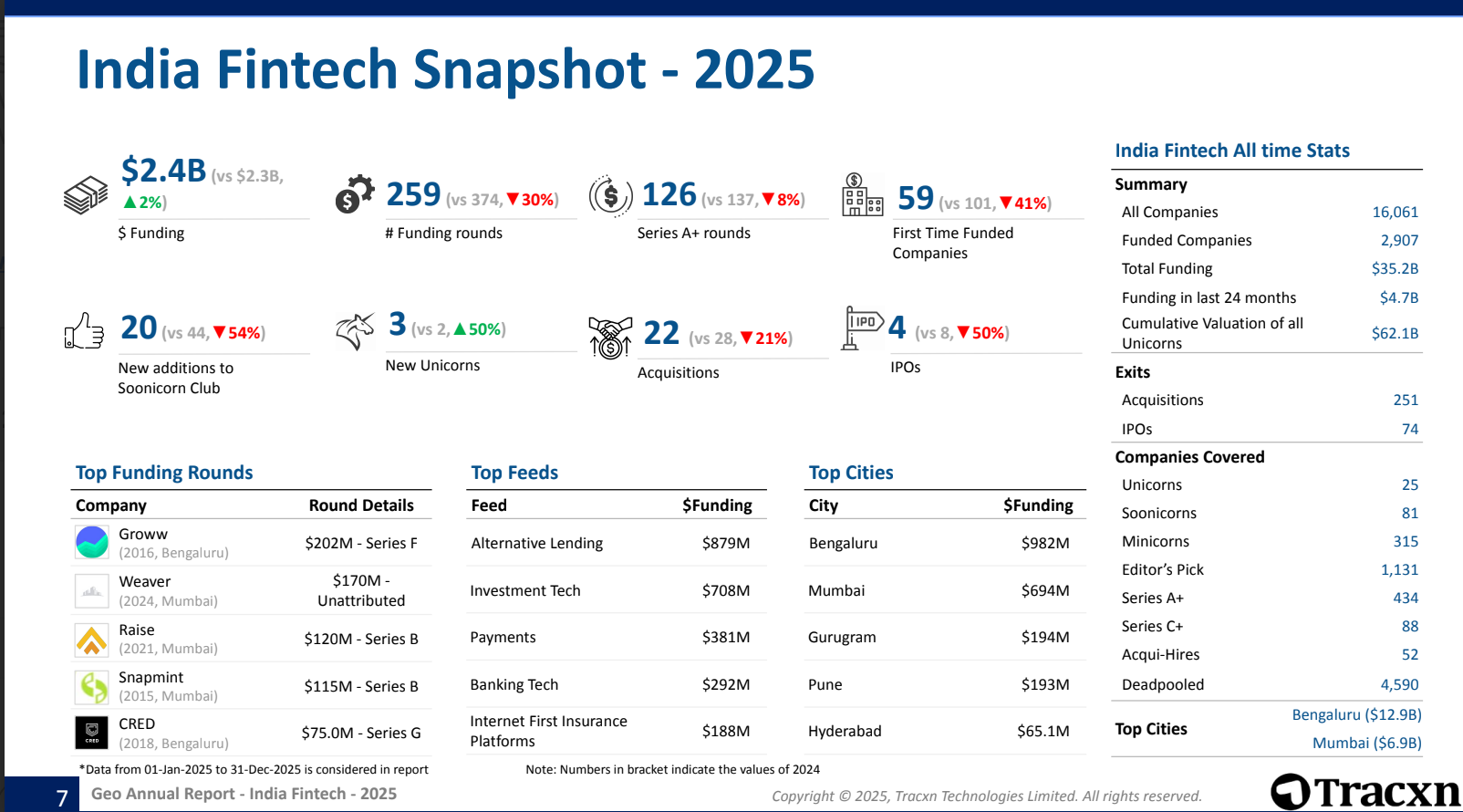 India Fintech Snapshot (source: Tracxn Report)