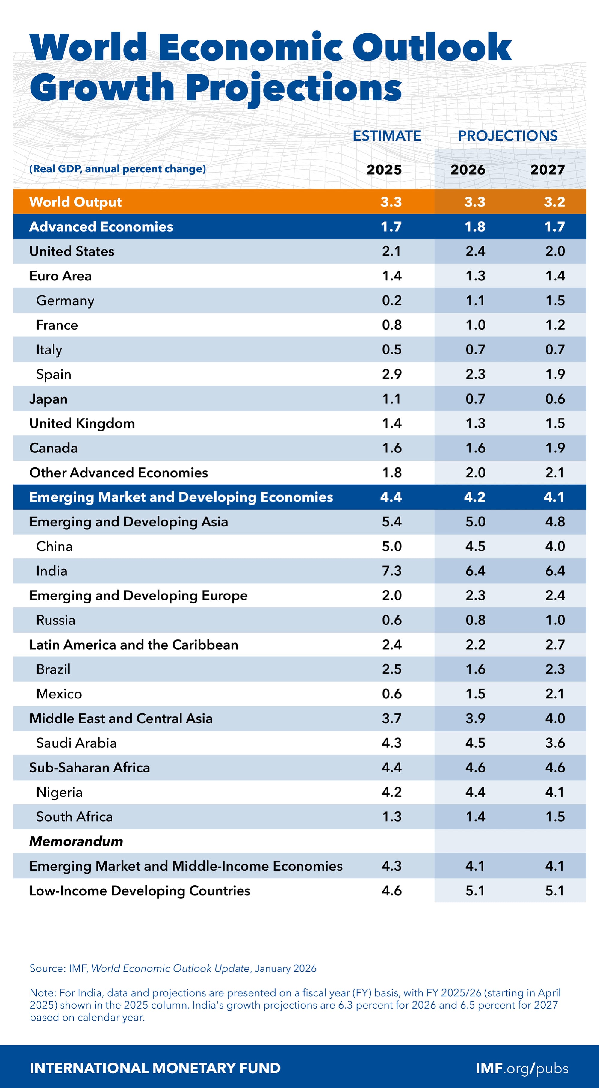 IMF Economic Outlook - Image Credits - IMF official site