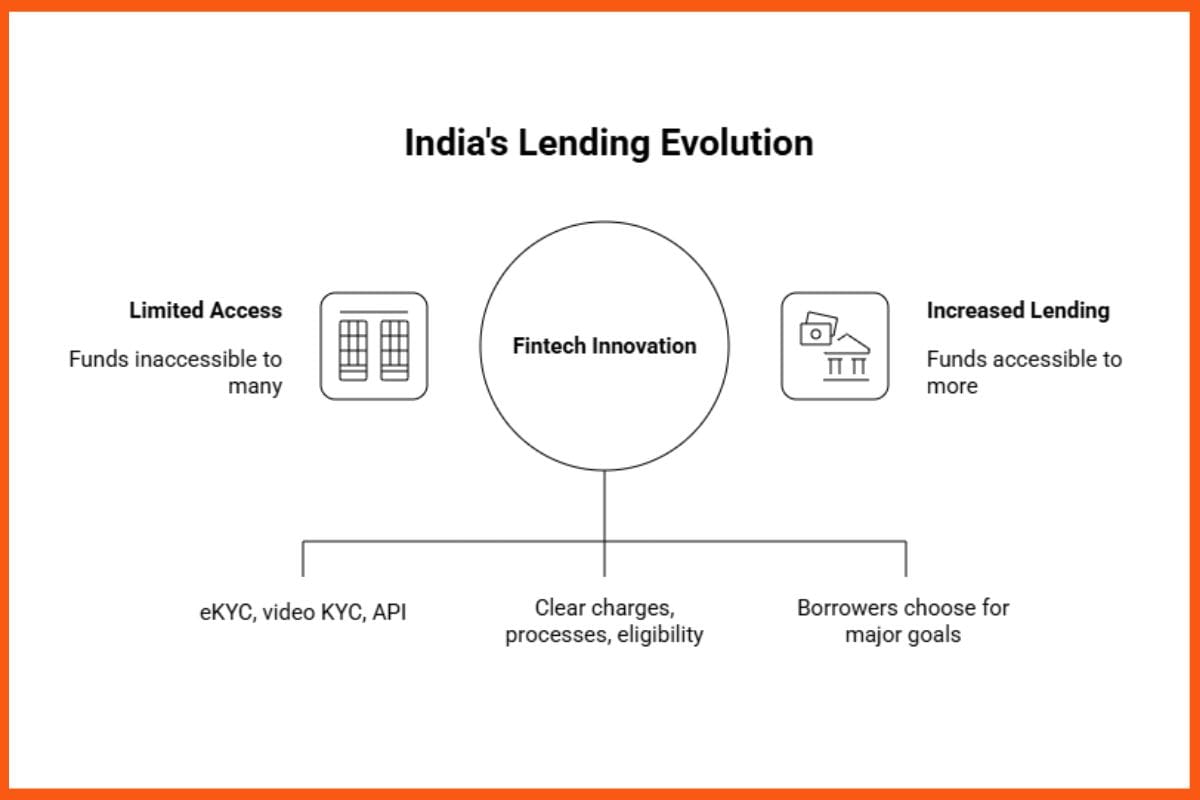 India's Lending Evolution