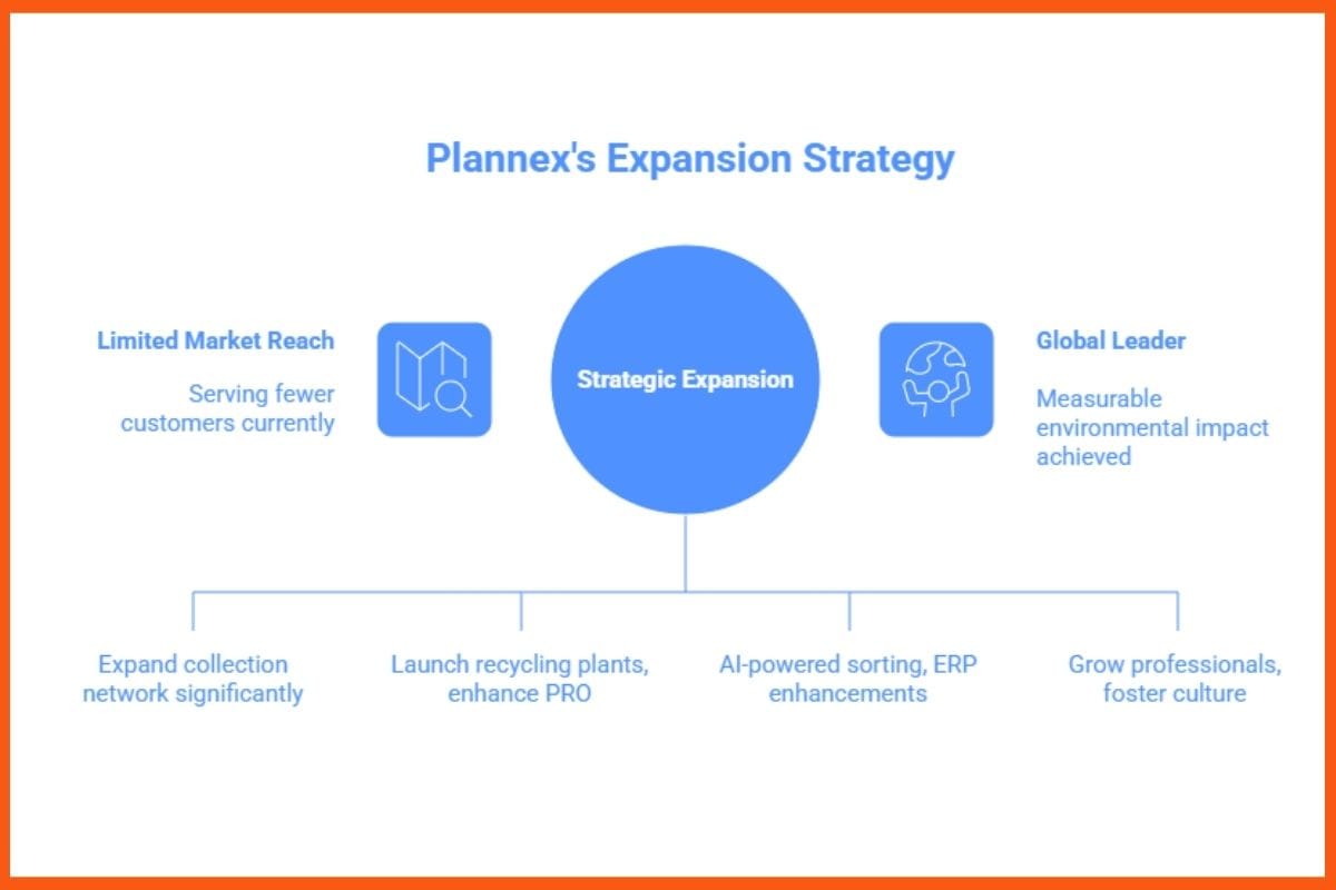 Plannex's Expansion Strategy