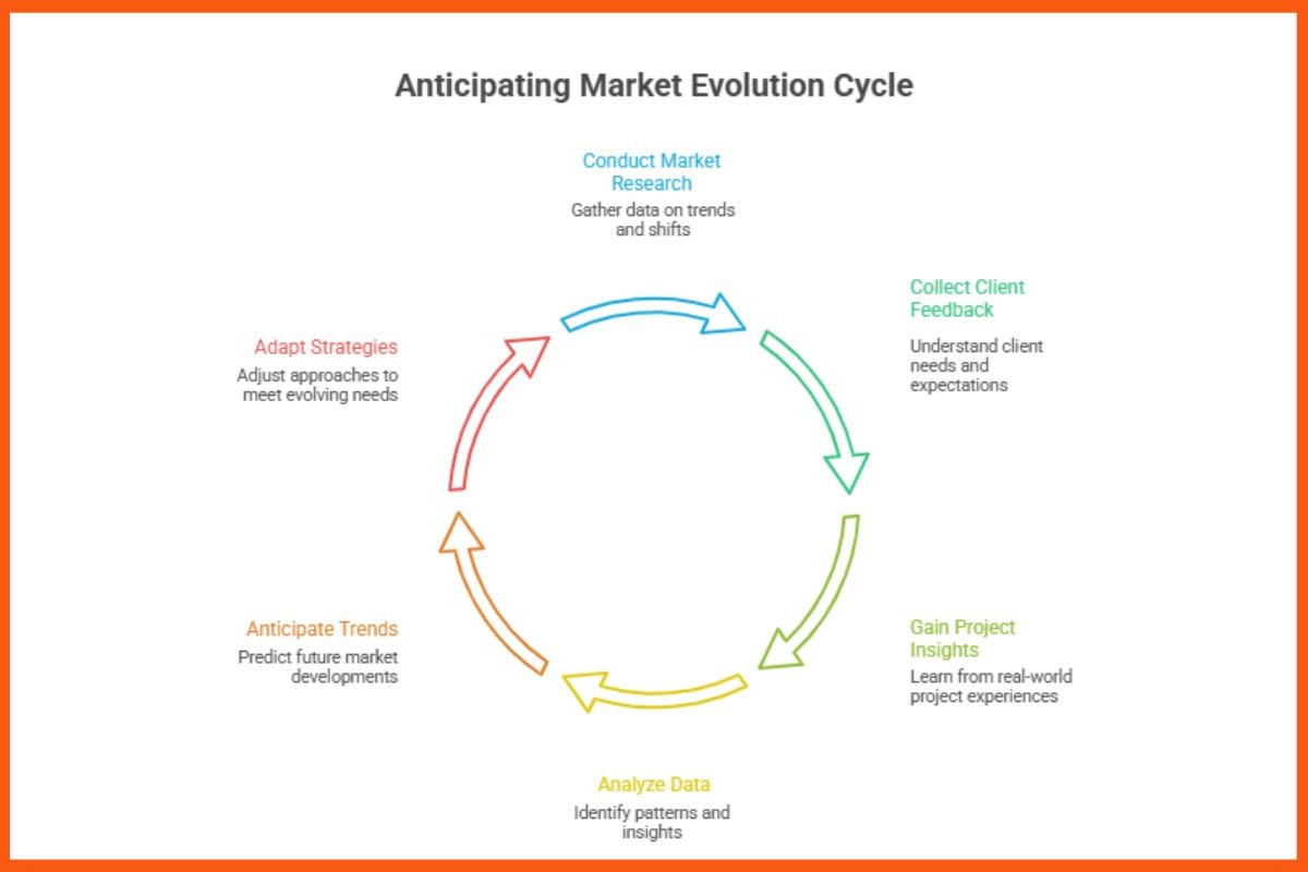 Anticipating Market Evolution Cycle