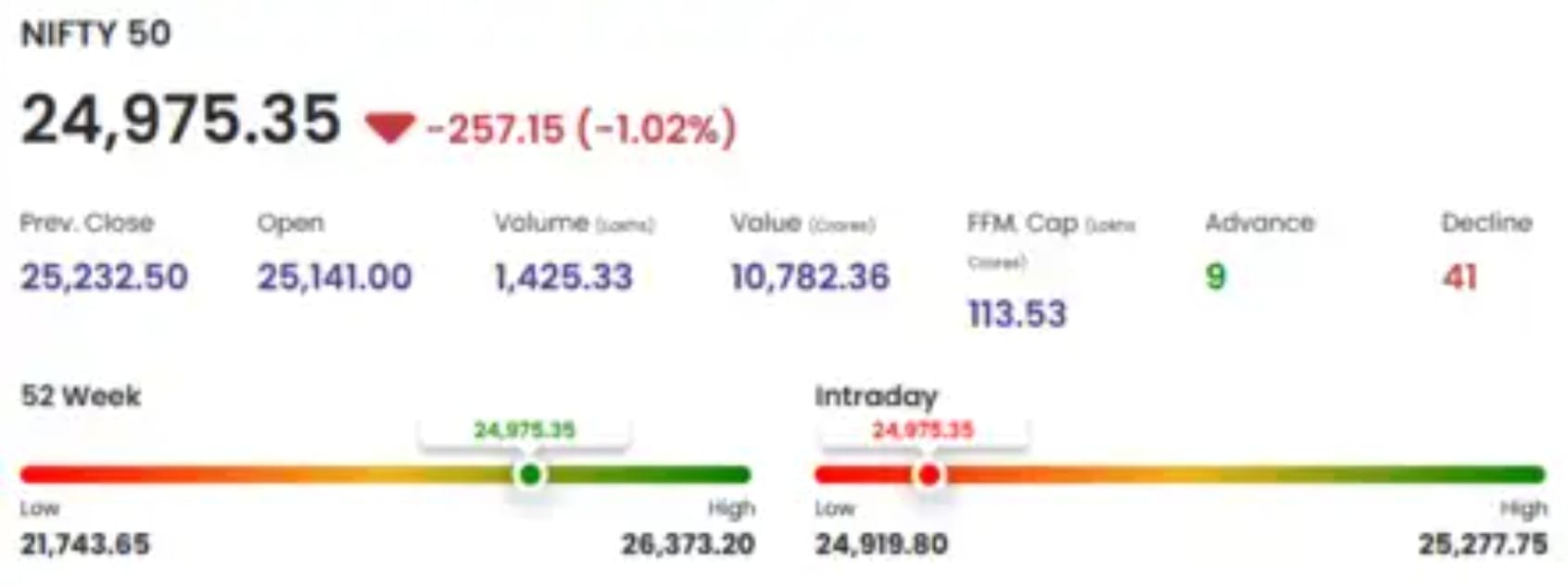 - Nifty slips below 25,000 and Sensex cracks 1,000 points today. 