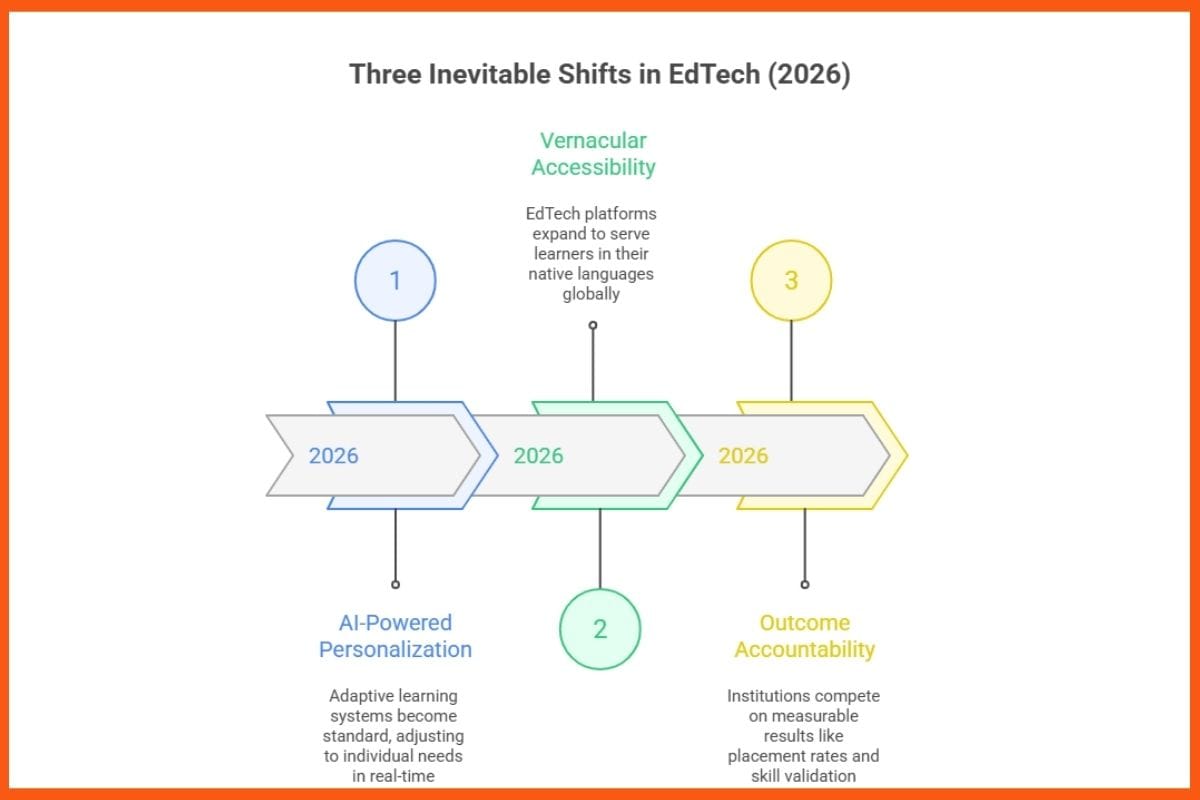 Three Inevitable Shifts in Edtech ( 2026 )