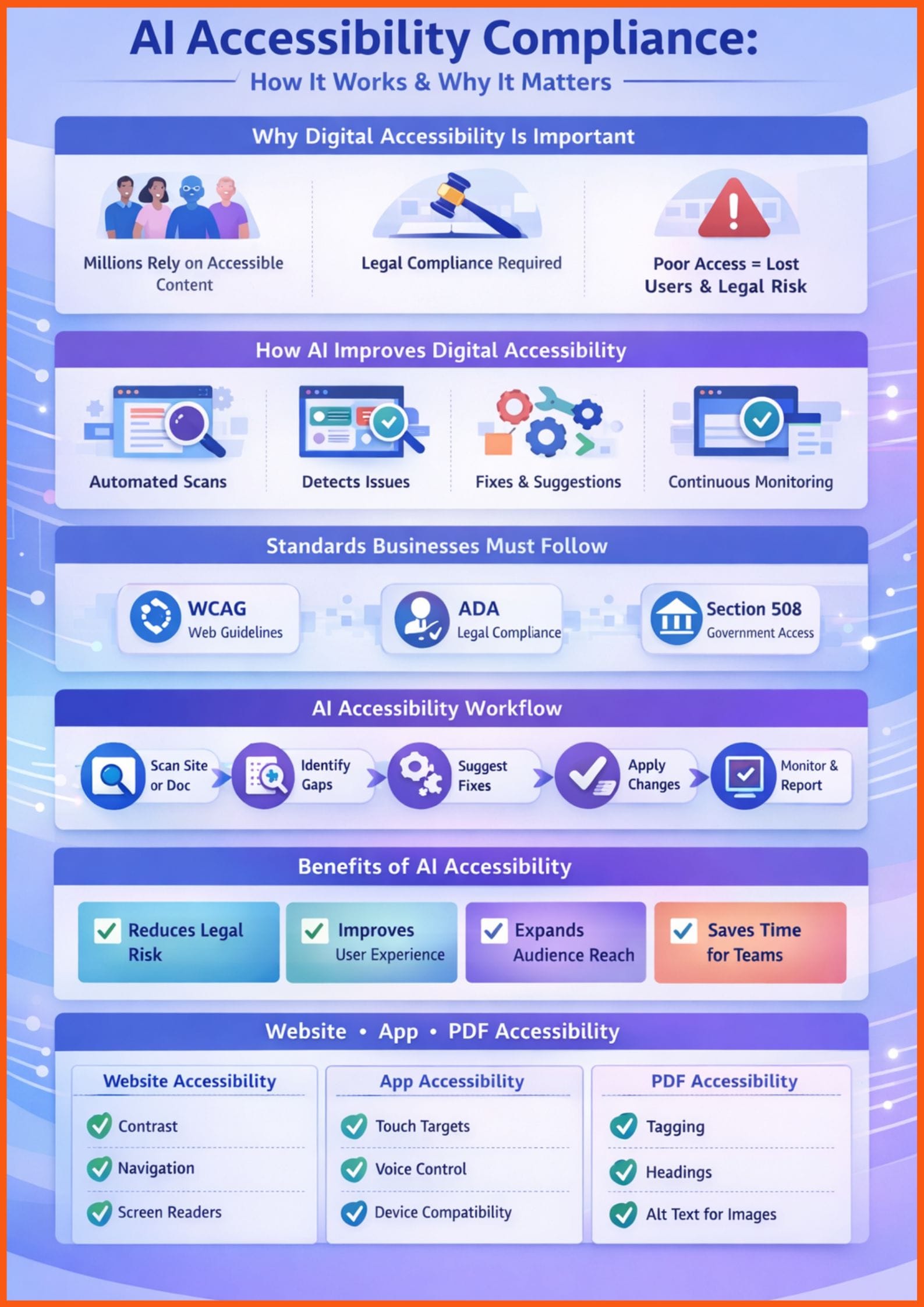 How AI Accessibility Compliance Works and Why It Matters