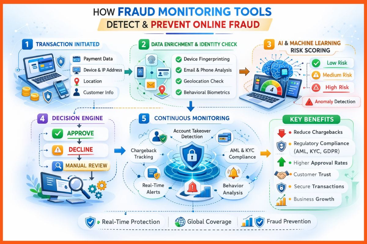 How Fraud Monitoring Tools Detect and Prevent Online Fraud