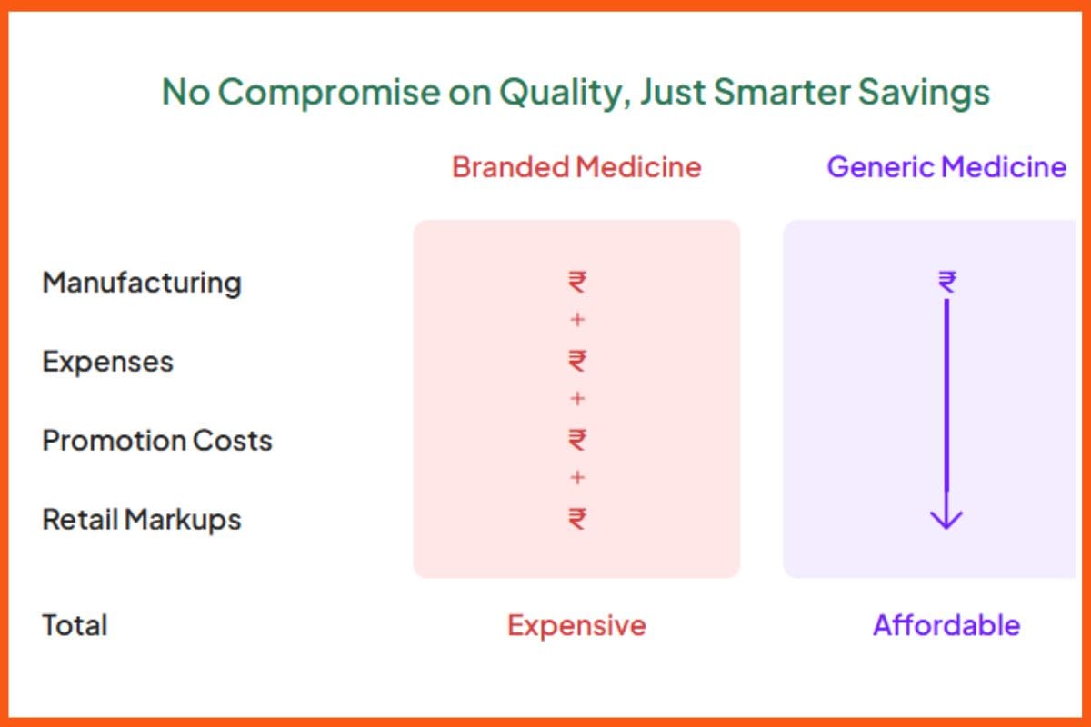 How Truemeds is able to Offer Affordable Medicines
