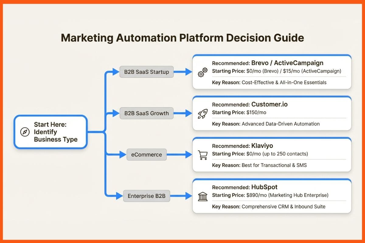 Marketing Automation Platform Decision Guide