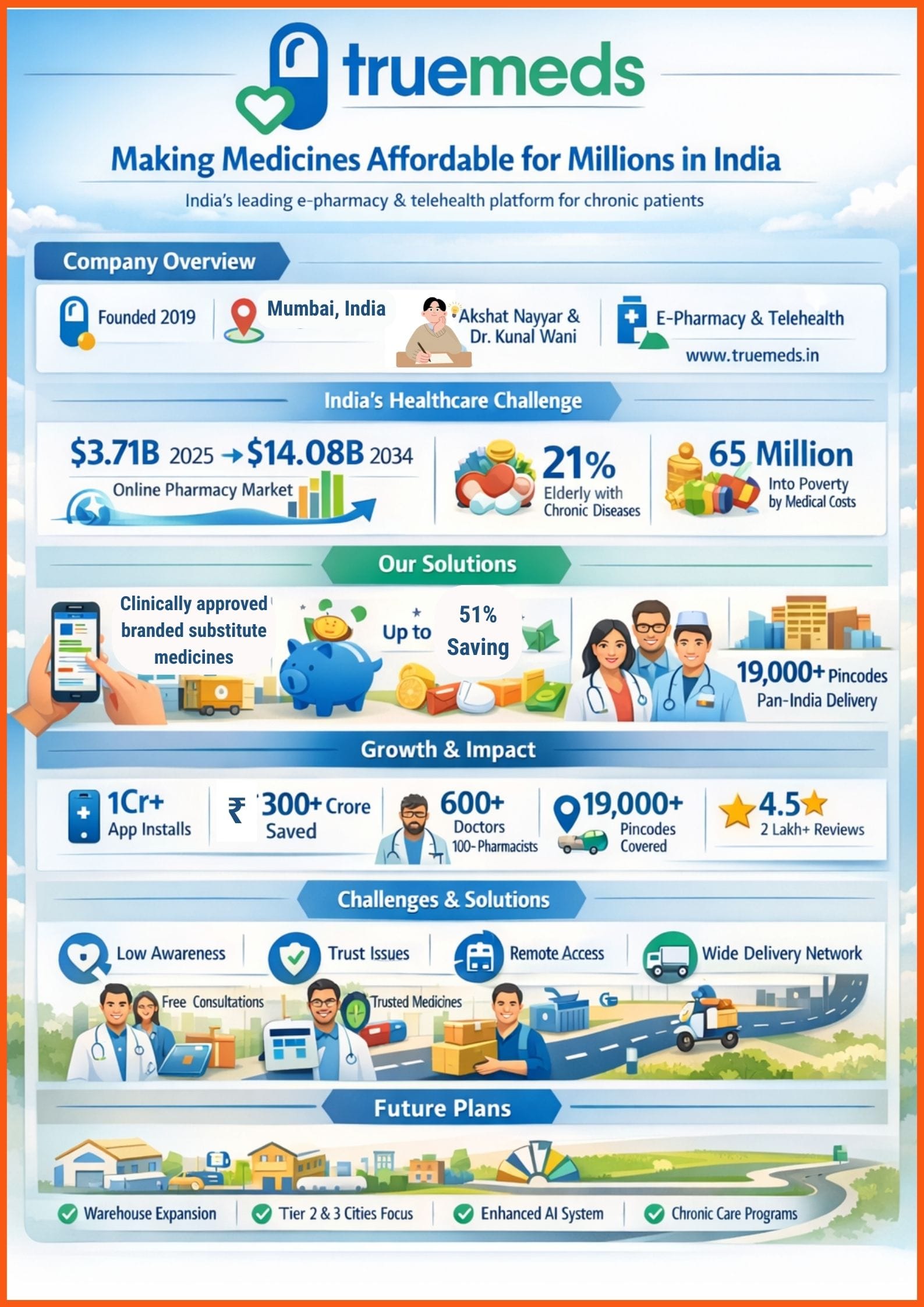 Truemeds Growth Story