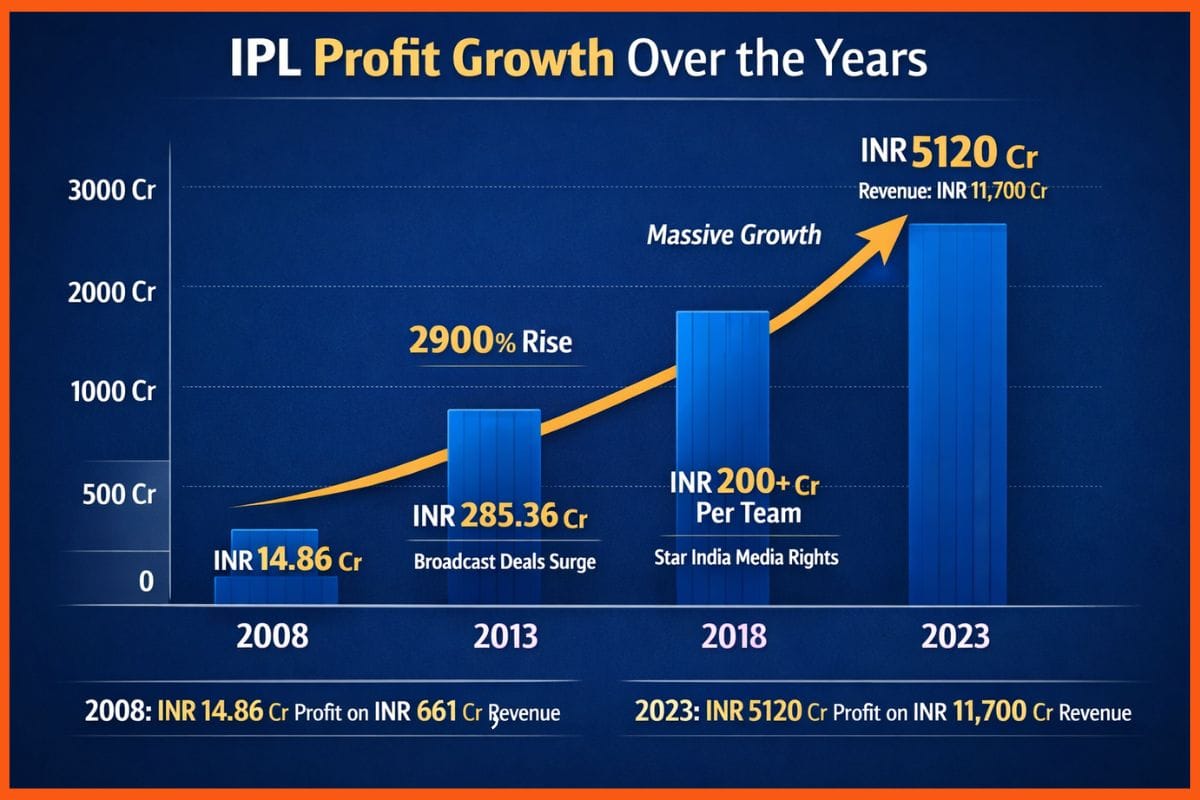 IPL Profit Growth Over the Years