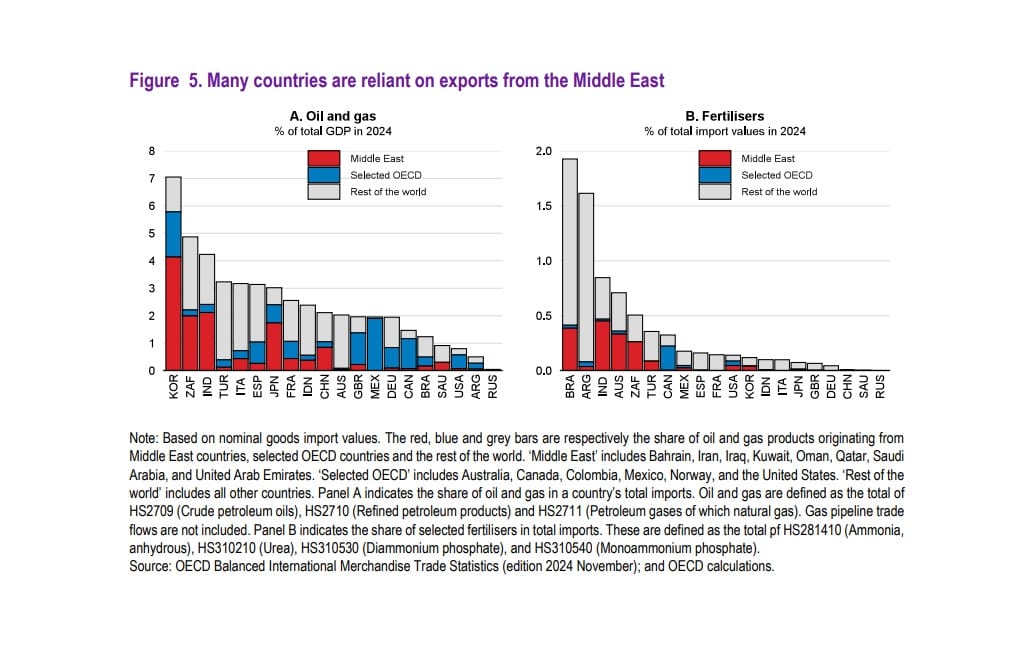 Image Credits - Official Reports by OECD 