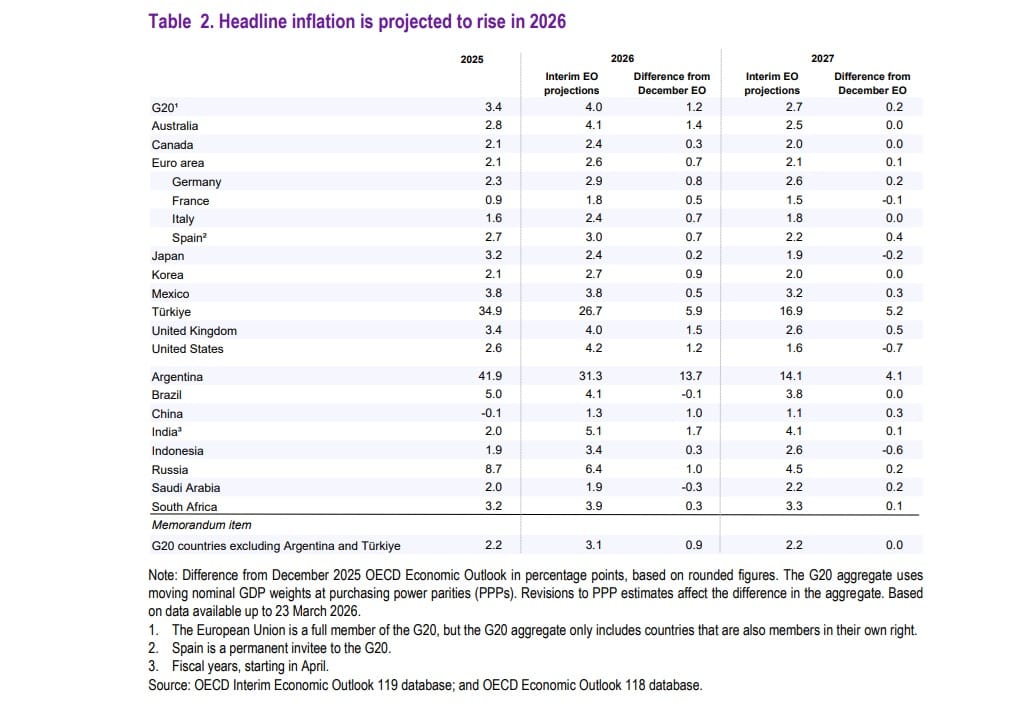 Image Credits - Official Reports by OECD 