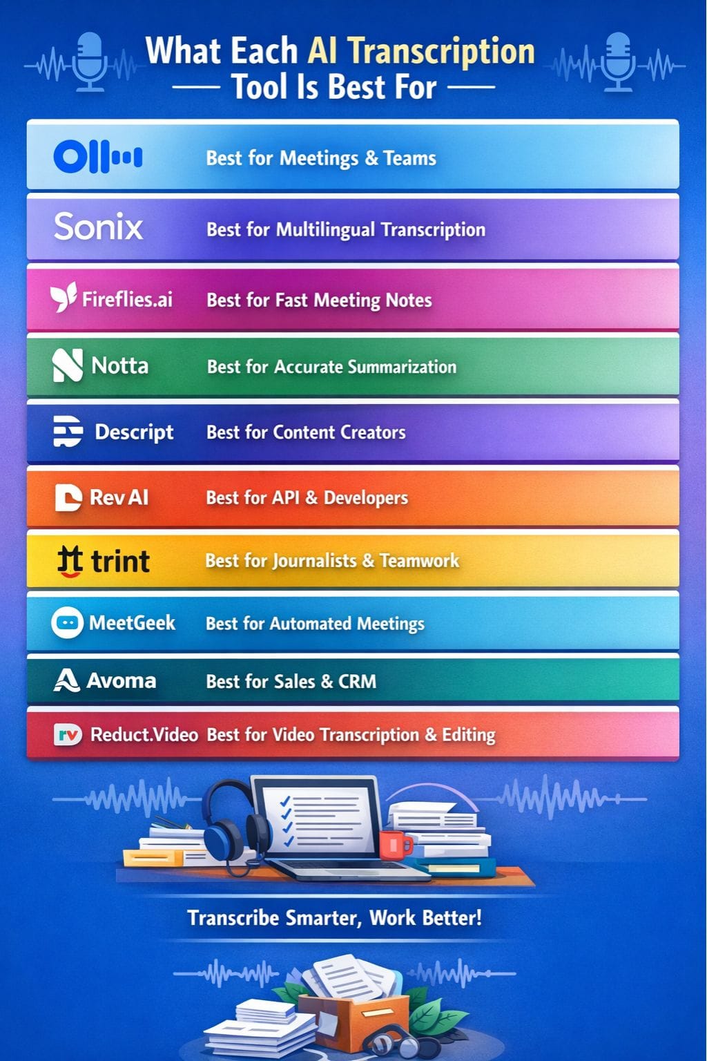 What each AI Transcription Tool is Best for
