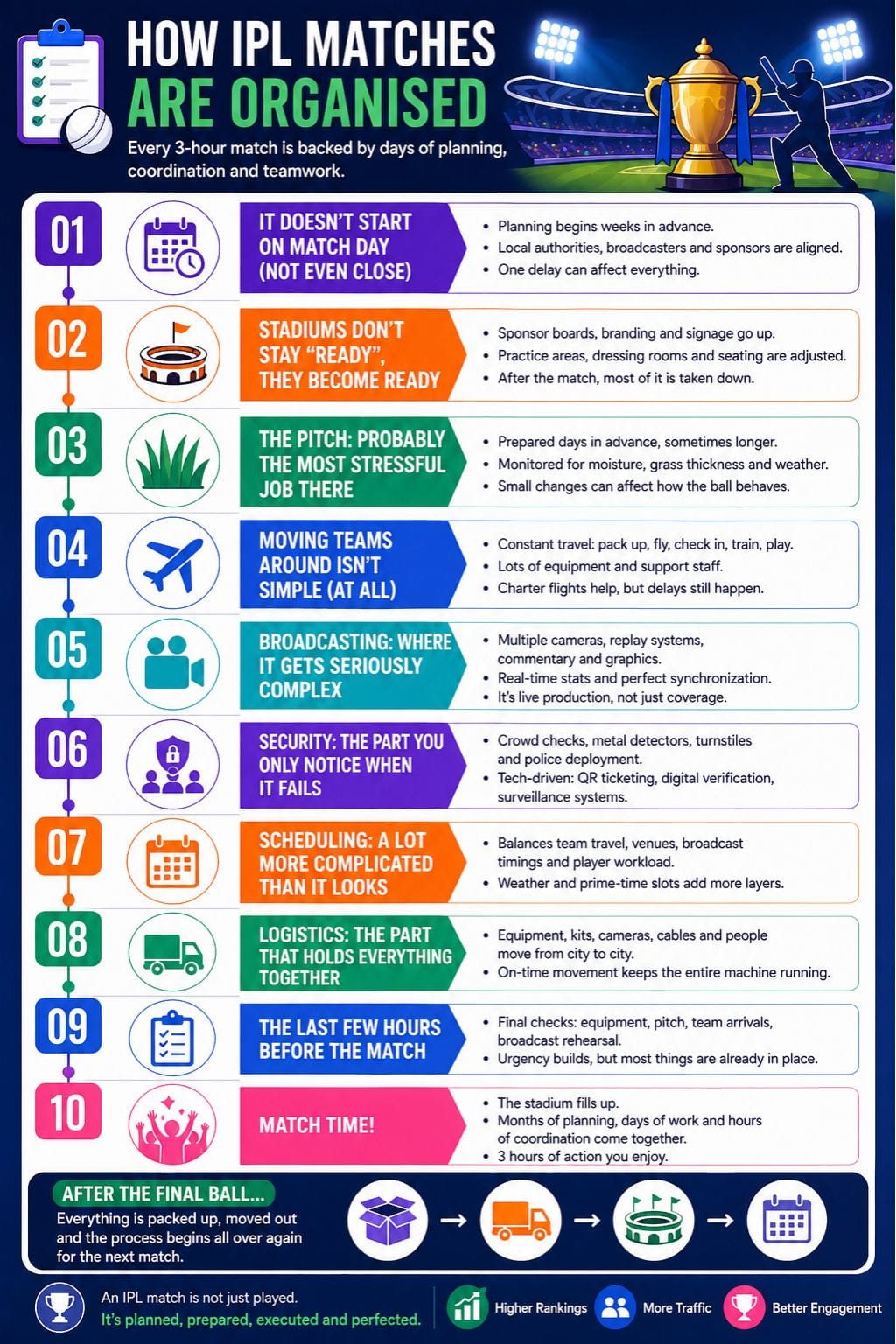 How IPL Matches are Organized