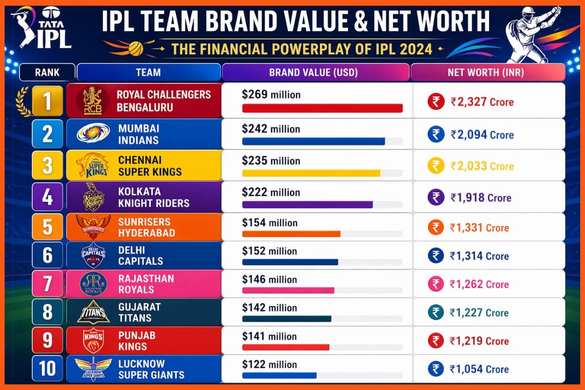 IPL Team Brand Value and Net Worth