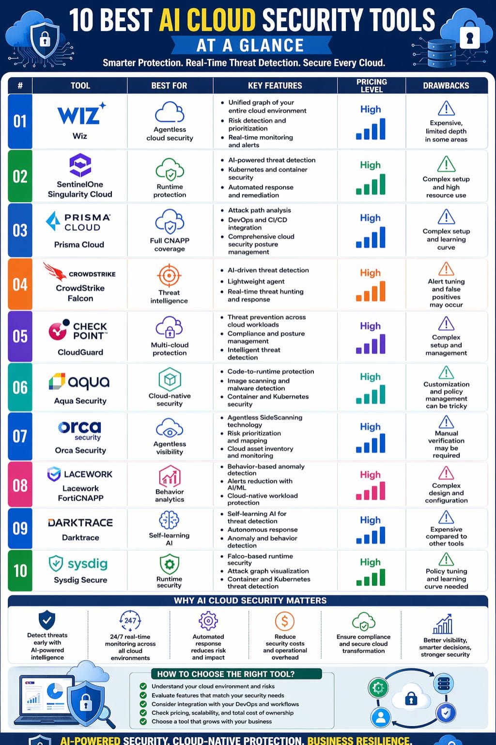 Best AI Cloud Security Tools