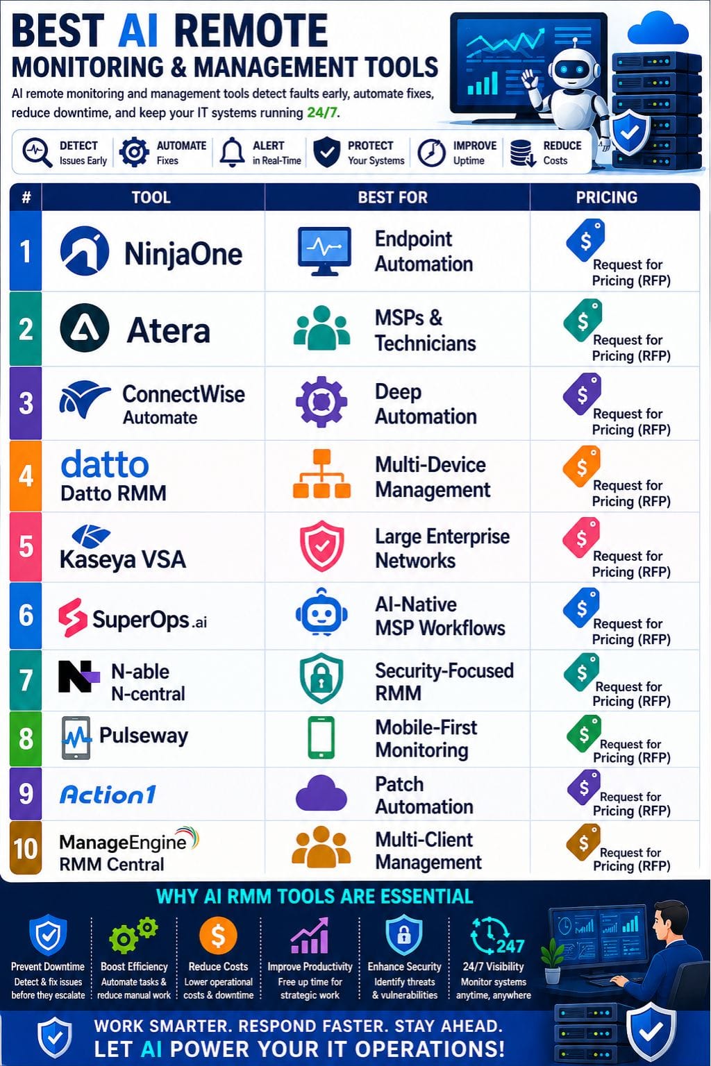 Best AI Remote Monitoring and Management Tools 