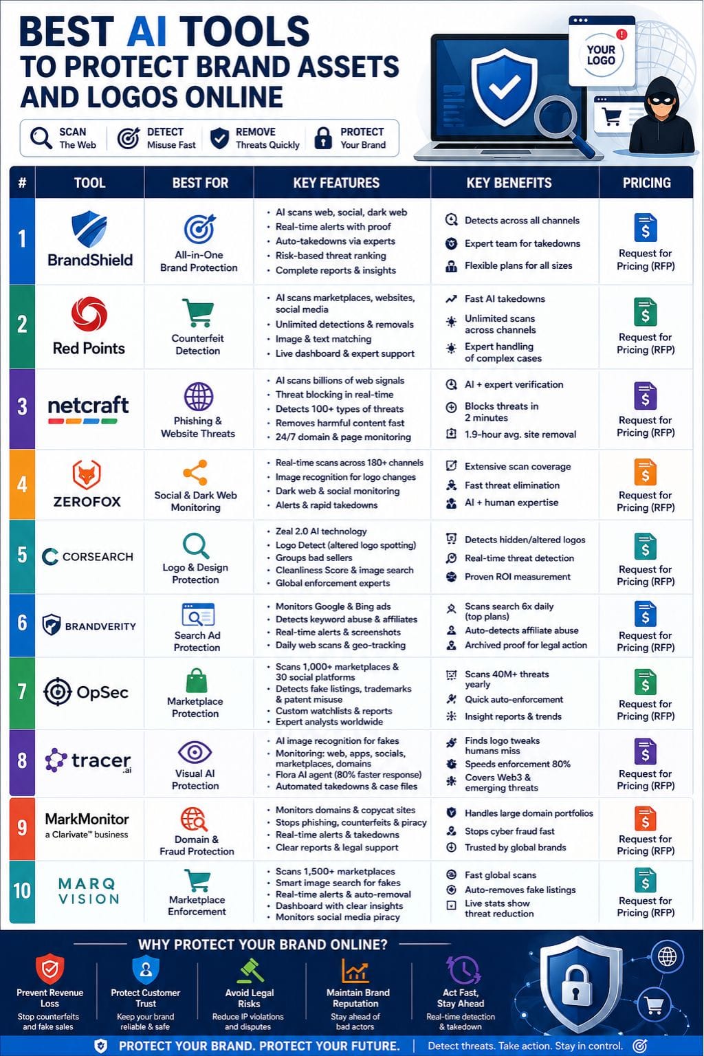 Best AI Tools to Guard Brand Assets and Logos Online 