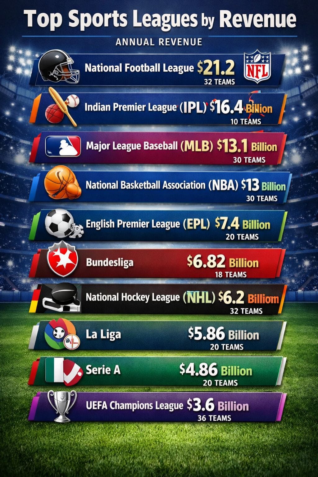 Top Sports Leagues by Revenue 2026 